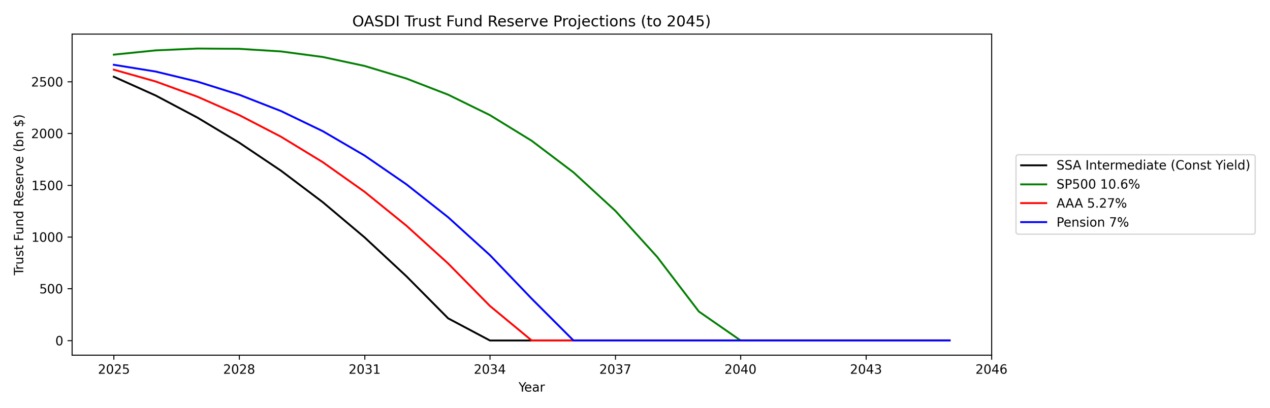 Don’t Fear the Reaper: How to Save Social Security 