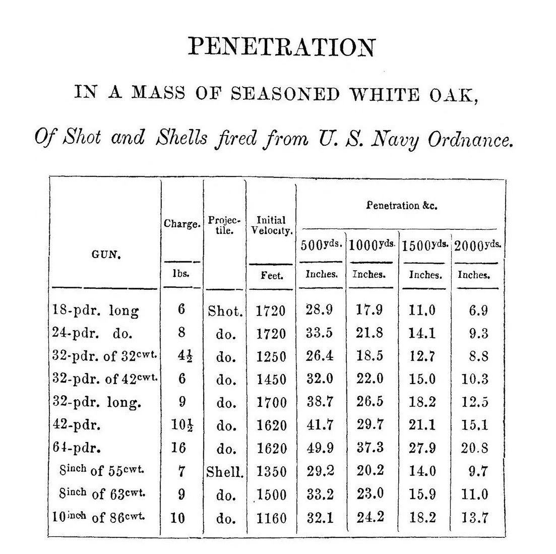 Penetration into white oak of various guns compared.