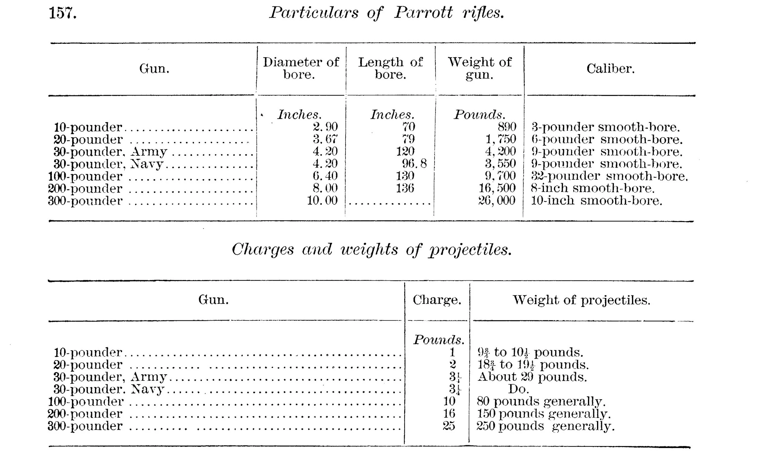 Specifications of Parrott Rifles in the Official Records