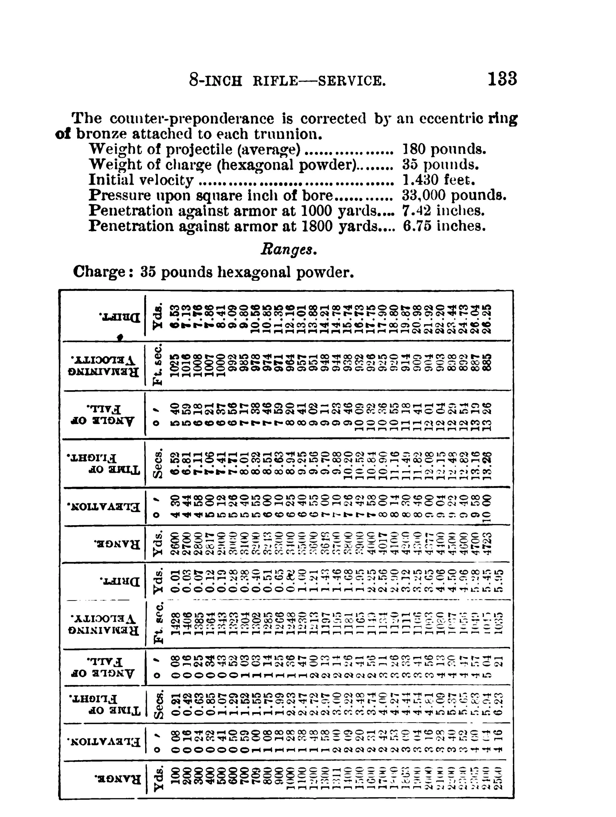 Range Table for the 8-Inch Rifle