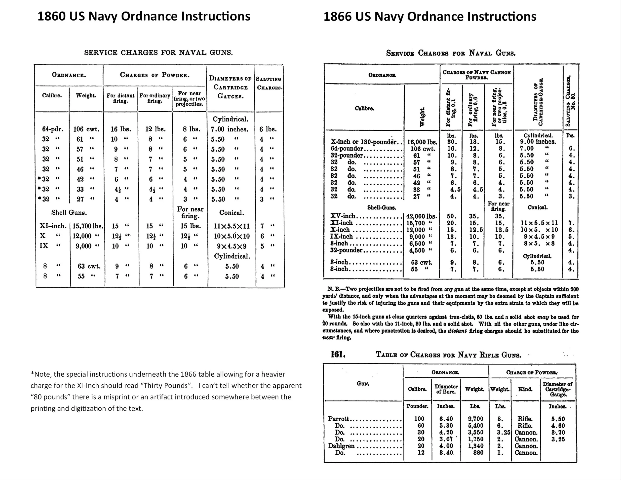 Tables Showing the Service Charges for Naval Guns in 1860 and 1866