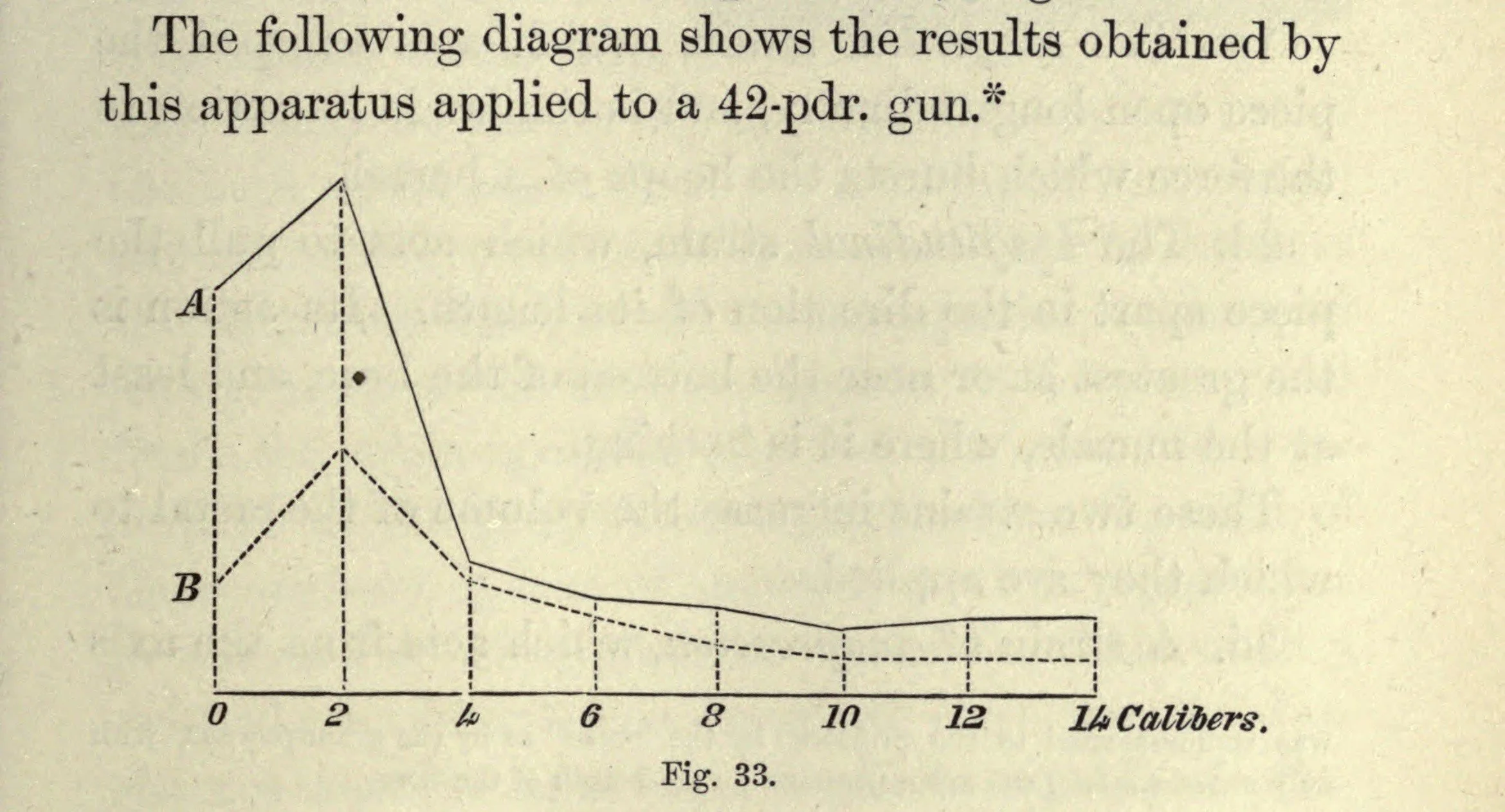 Chart showing the pressure within a 42-pounder from the breech of the tube (left) to the muzzle.