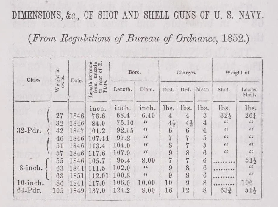 Table from John Dahlgren’s “Shells and Shell Guns” - Page 26