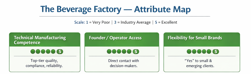 The Beverage Factory — Attribute Map showing three strengths rated 5/5: Technical Manufacturing Competence, Founder/Operator Access, and Flexibility for Small Brands.