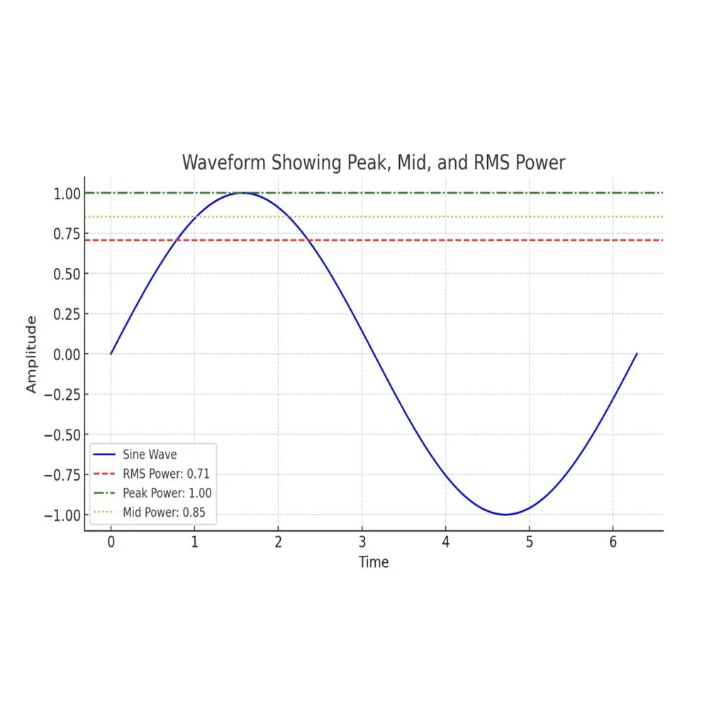Line graph illustrating a sine wave with annotated peak, mid, and RMS power levels in different colors over time.