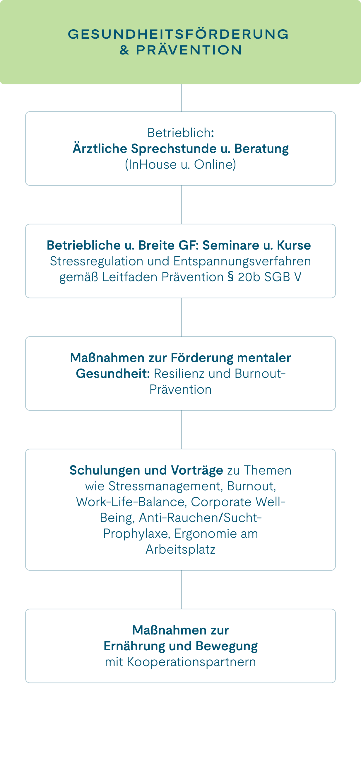 Gesundheitsförderung  & Prävention.png