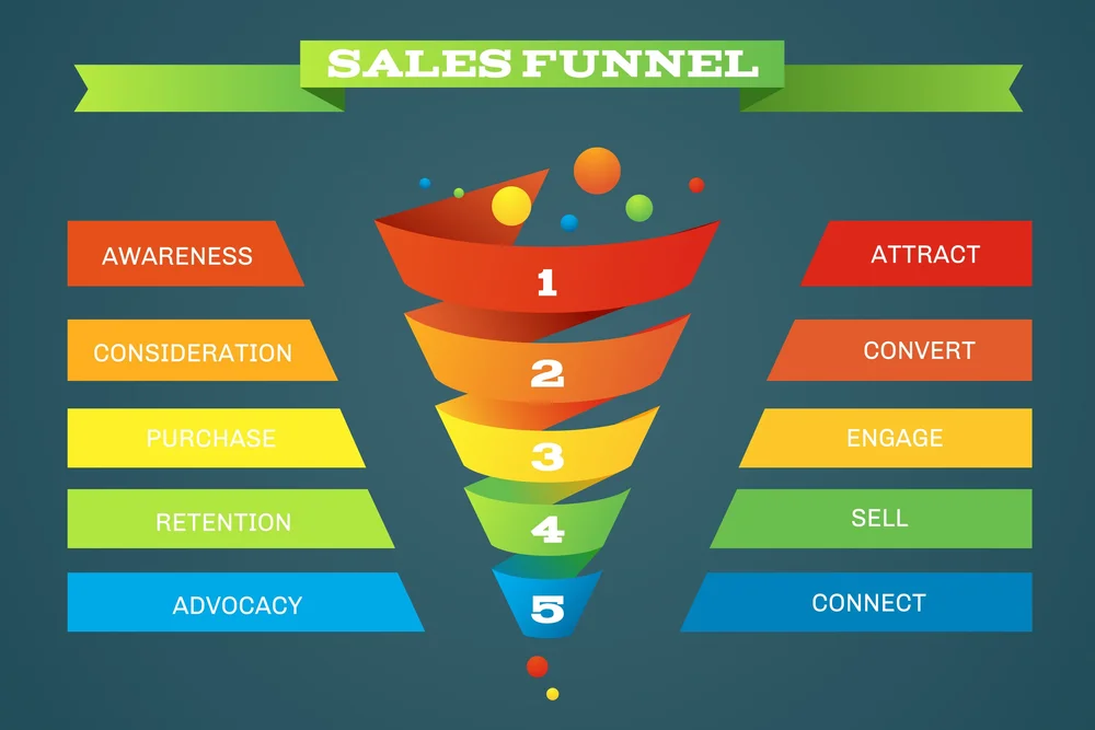How to Build an Evergreen Funnel Without the Constant Hustle — Residual ...