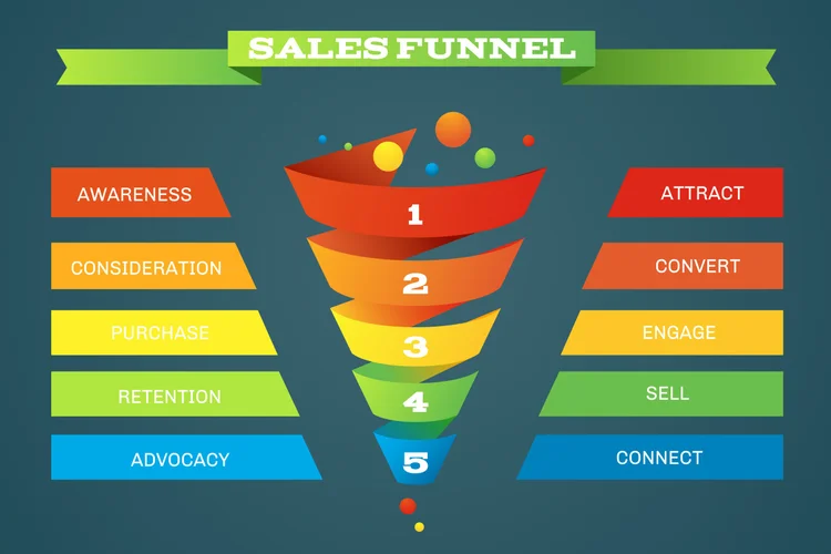 How to Build an Evergreen Funnel Without the Constant Hustle — Residual ...
