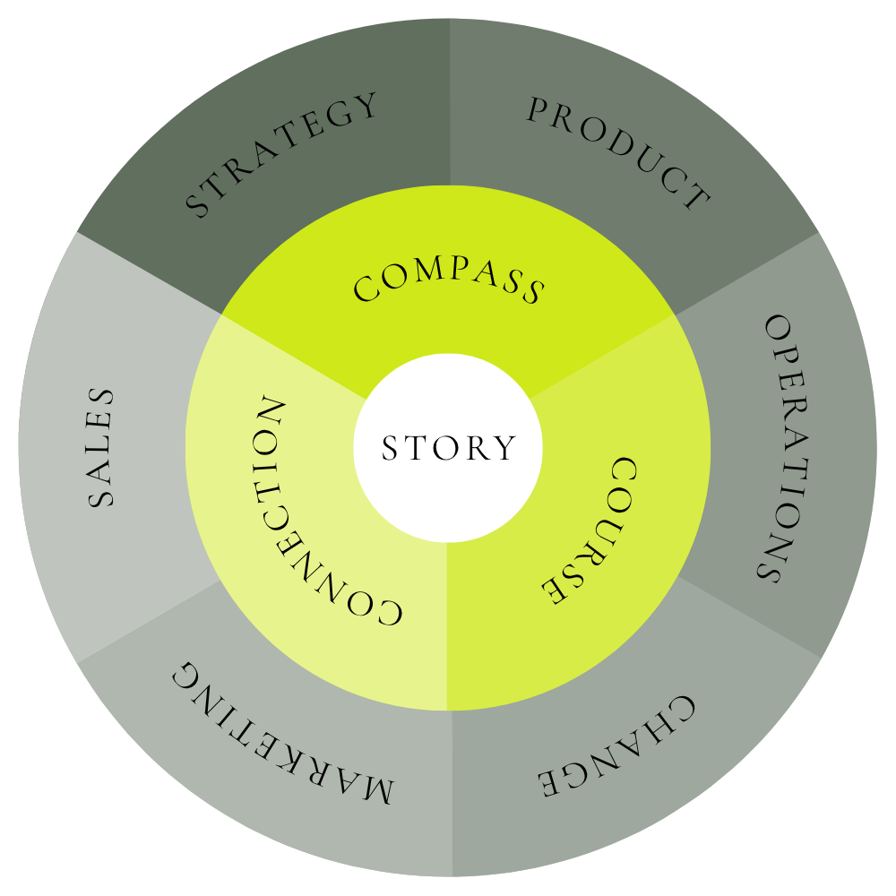 A circular diagram showing the inner circle labeled "STORY" and four segments inside it labeled "COMPRESSION," "COUNTER," "CURE," and "COMPASS." The outer circle has additional segments labeled "PRODUCT," "OPERATIONS," "CHANNEL," "MARKETING," "SALES," "STRATEGY," indicating different business aspects.