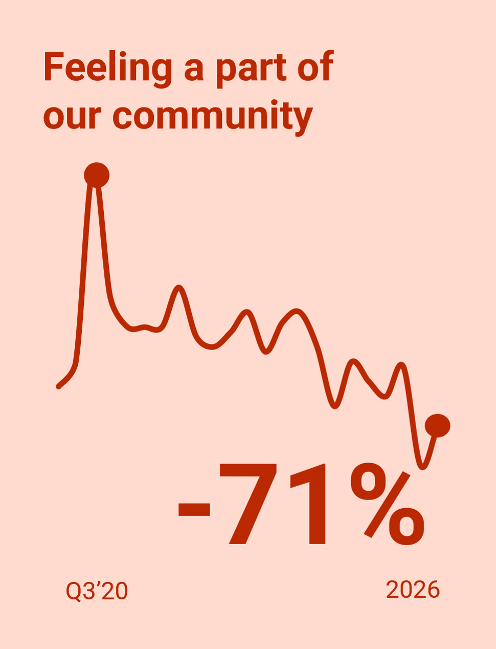 Emotional Priority 5 - Feeling a part of our community (Global Adults)