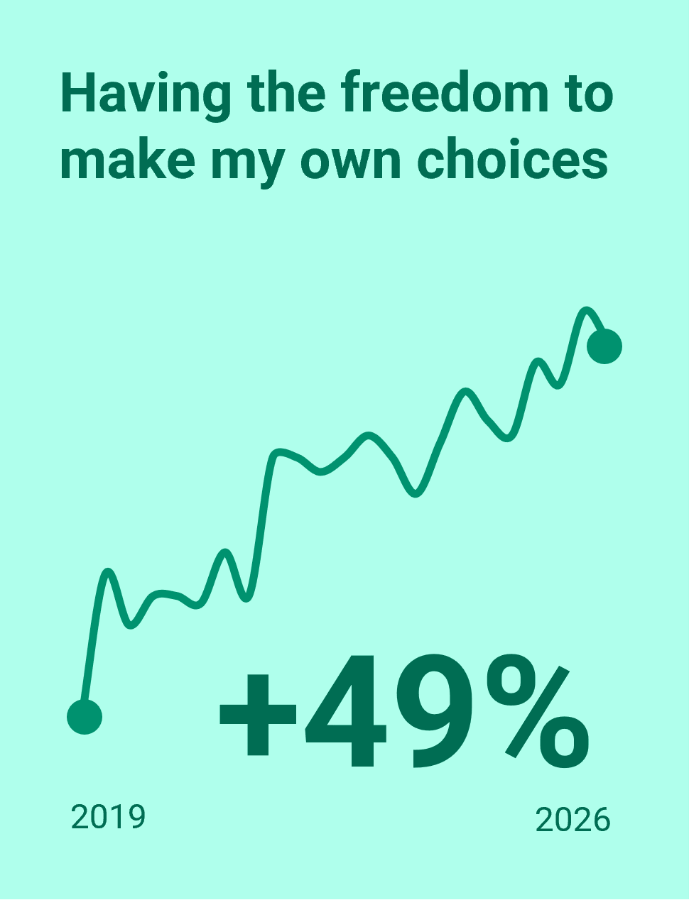 Emotional Priority 2 - Having the freedom to make my own choices (Global Adults)