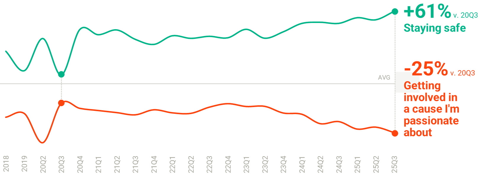 Human-ology - Trending Importance Chart