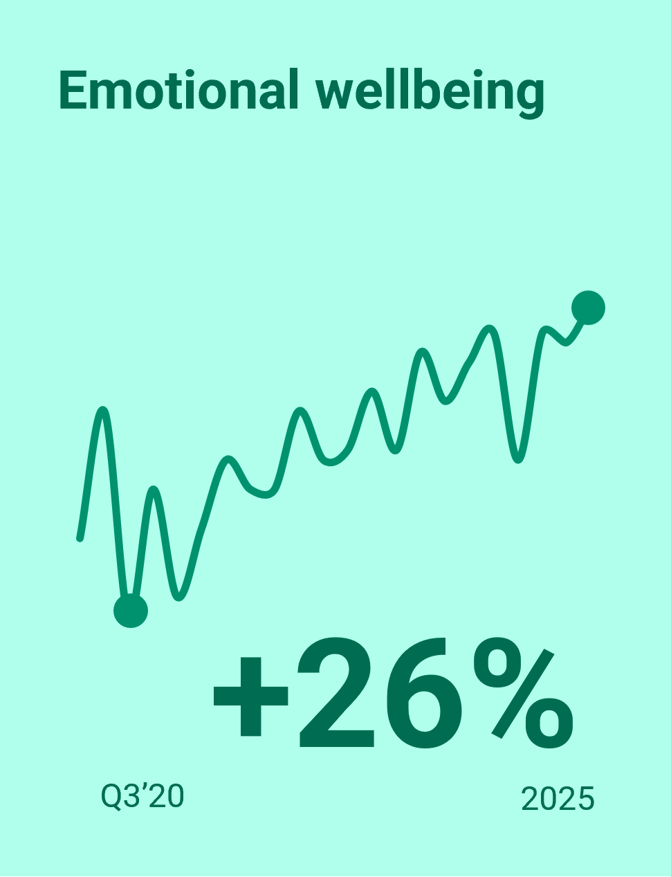 Emotional Priority 3 - Emotional wellbeing (Global Adults)