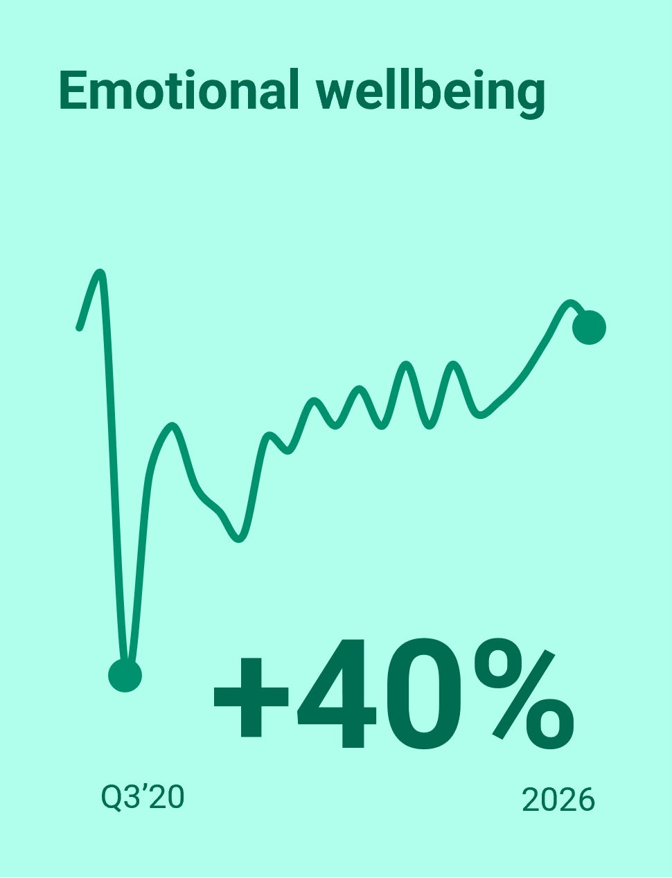 Emotional Priority 4 - Emotional wellbeing (Global Adults)