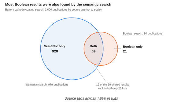 Semantic and Boolean, Together: Why Combined Search Builds a More Complete Picture