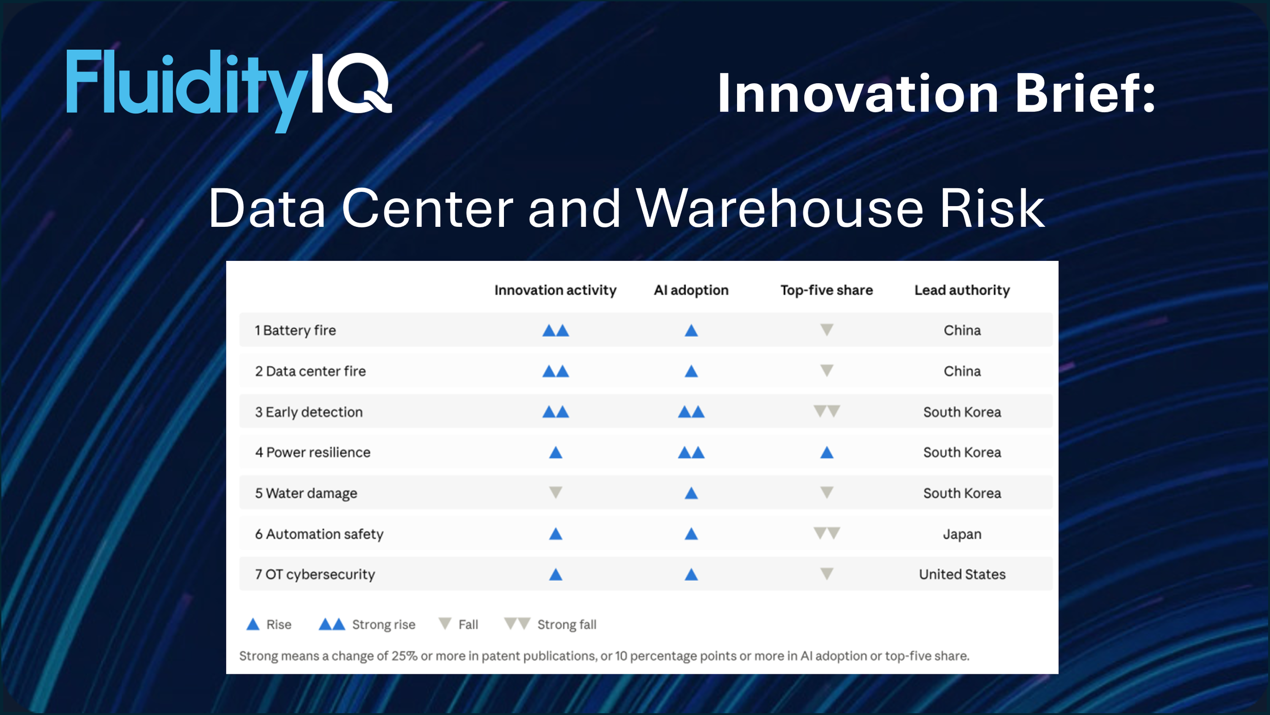 Innovation brief: Data center growth and battery technology drives innovation to mitigate risk