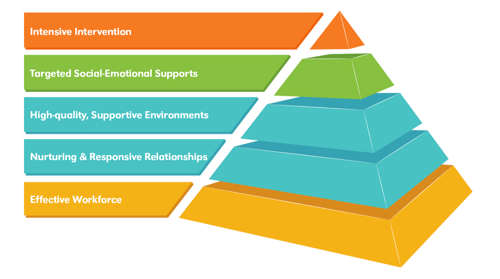 Pyramid Model for education with different levels of intervention and support