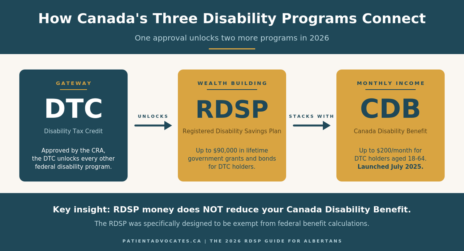 Flow diagram showing how the Disability Tax Credit (DTC) unlocks the Registered Disability Savings Plan (RDSP), and how the RDSP stacks with the new Canada Disability Benefit (CDB) launched in July 2025.