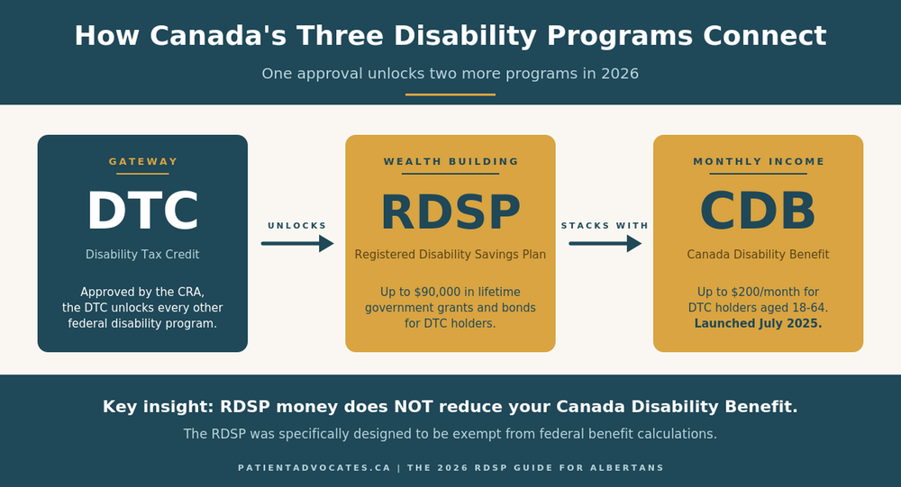 2026 RDSP Guide for Albertans: Free Government Money — PatientAdvocates.ca