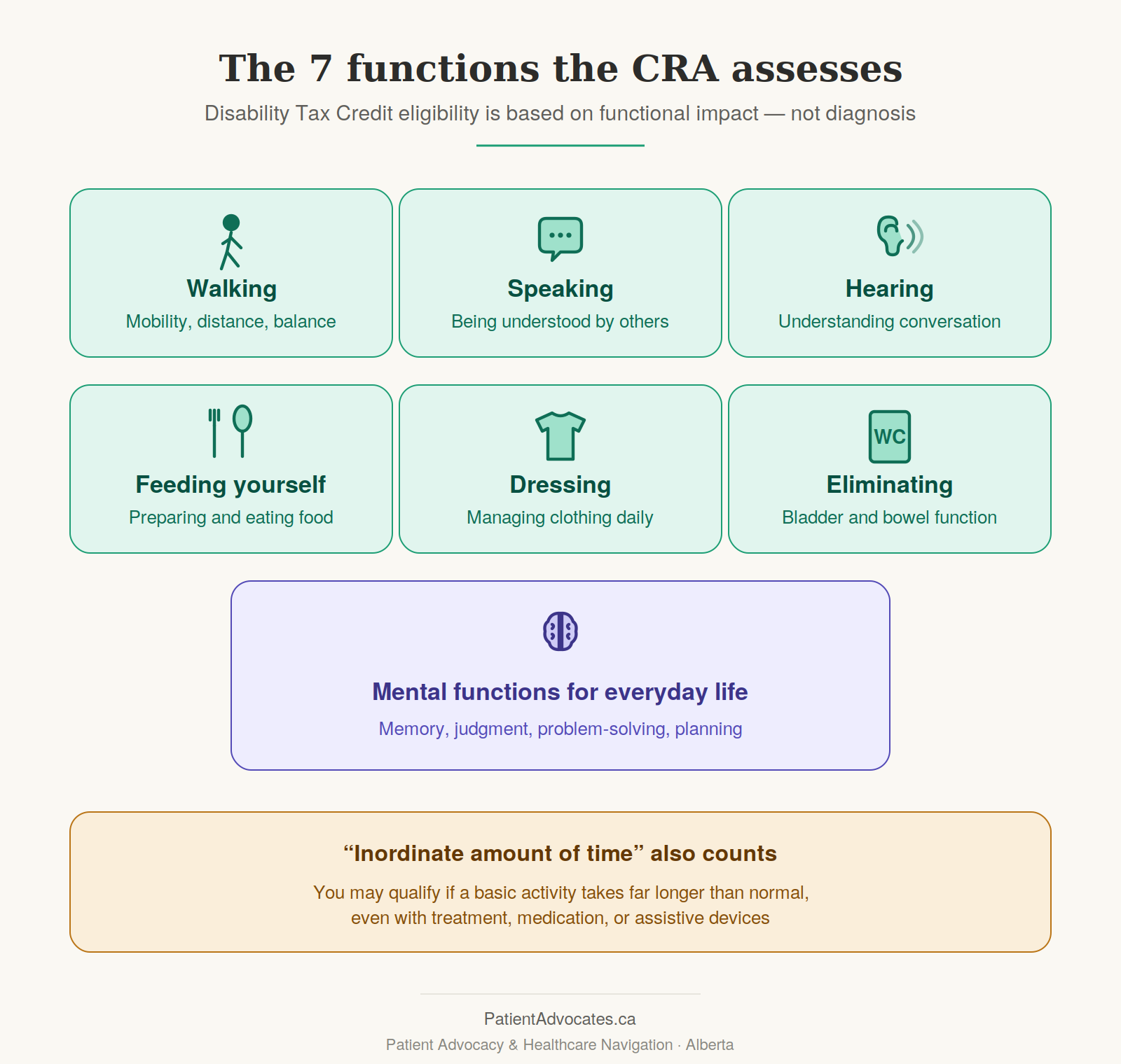 The seven basic activities of daily living the CRA assesses for Disability Tax Credit eligibility — walking, speaking, hearing, feeding, dressing, eliminating, and mental functions.