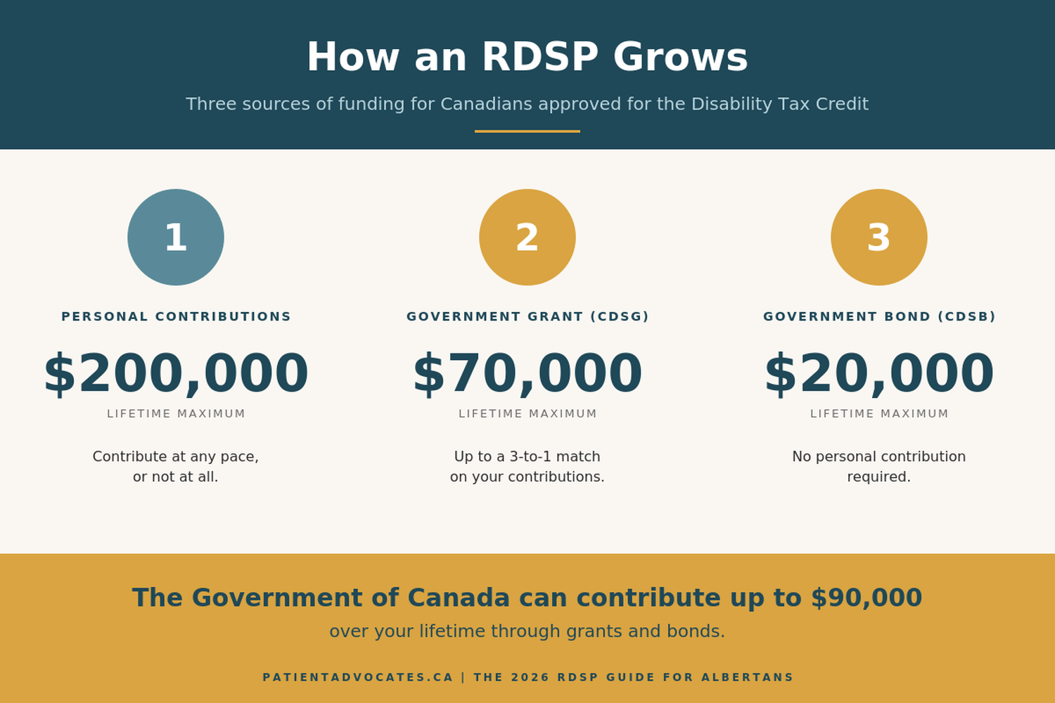 Infographic showing the three ways an RDSP grows: personal contributions up to $200,000, Canada Disability Savings Grant up to $70,000, and Canada Disability Savings Bond up to $20,000.