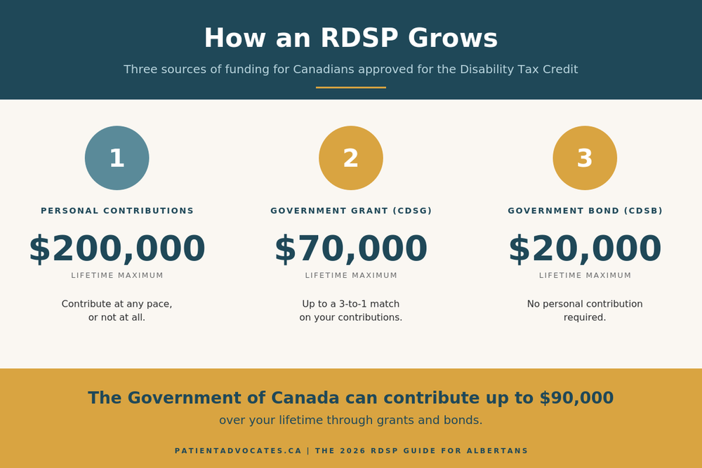2026 RDSP Guide for Albertans: Free Government Money — PatientAdvocates.ca