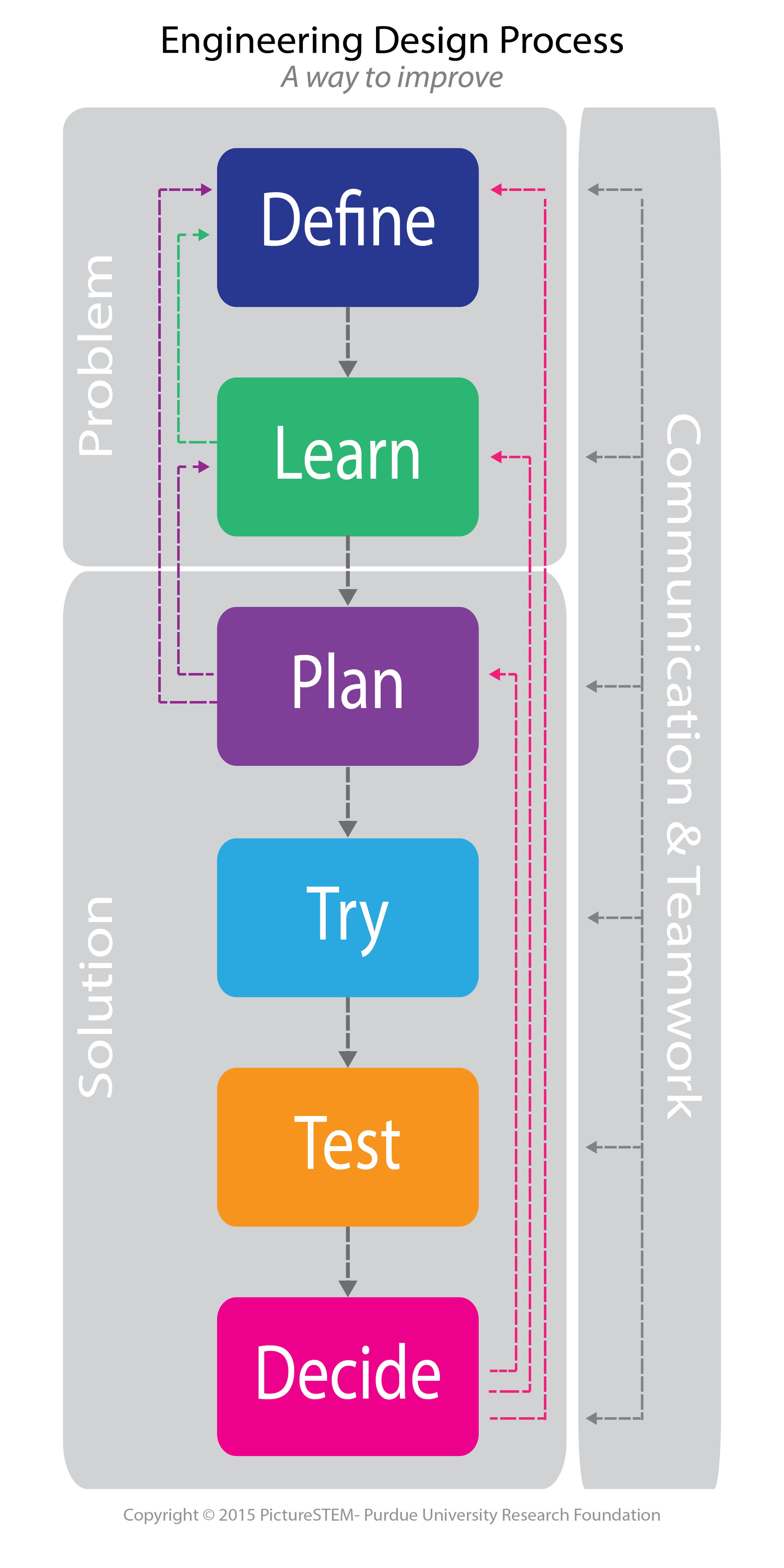 Engineering Design Process infographic, showing the steps Define, Learn, Plan, Try, Test, and Decide. Define and Learn are in problem definition. Plan, Try, Test, and Decide are in solution generation. Communication and teamwork apply throughout.
