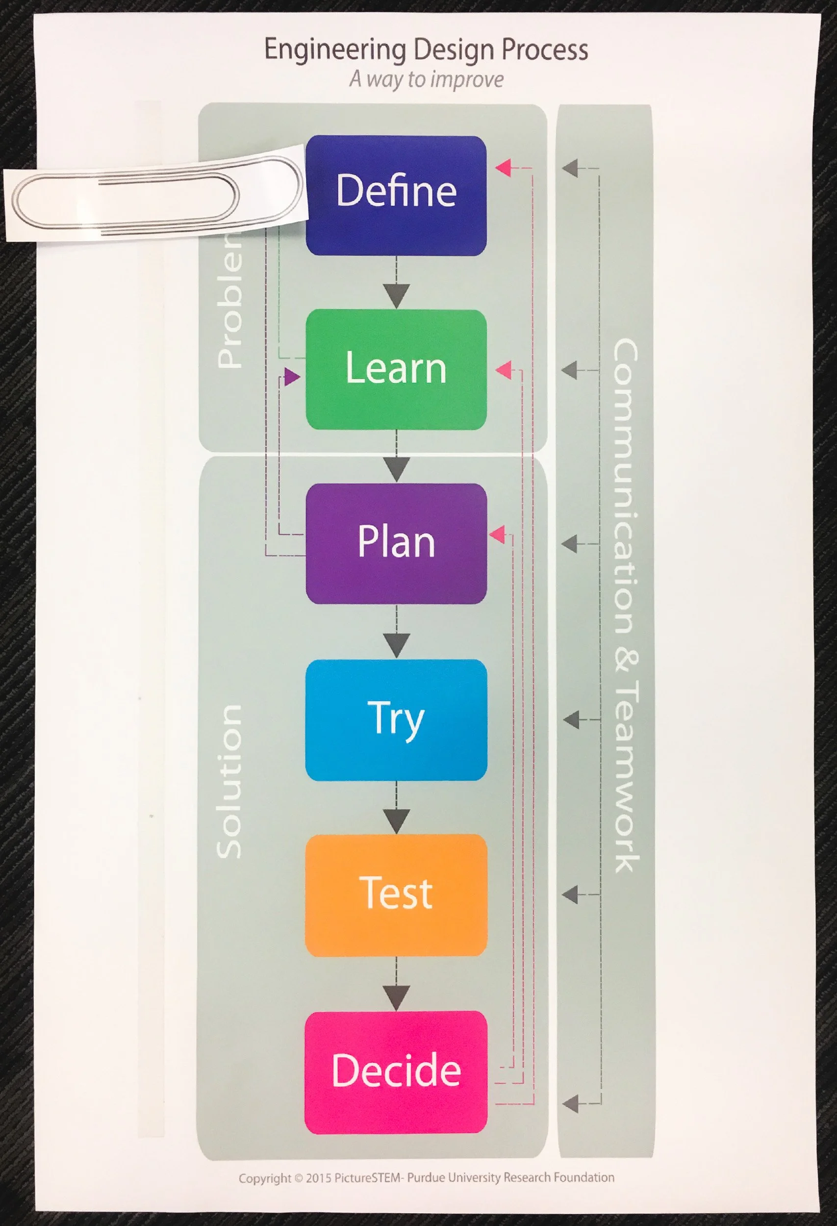 A full sized example of a classroom EDP poster, with velcro and jumbo paperclip