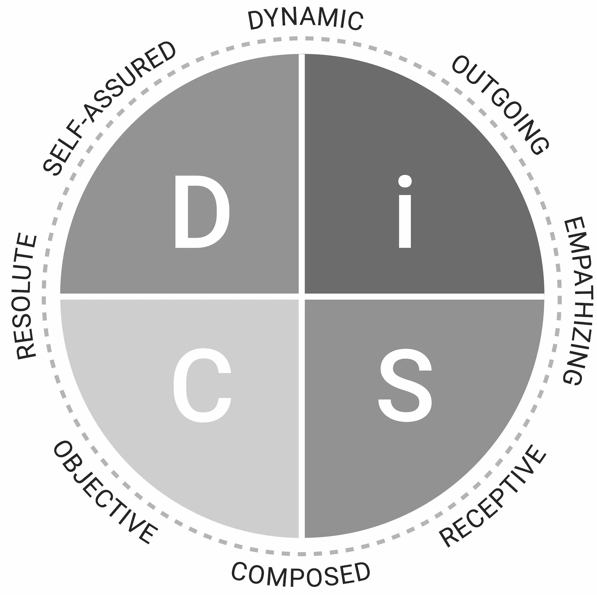 A diagram of a DiSC assessment chart, a leadership assessment tool.