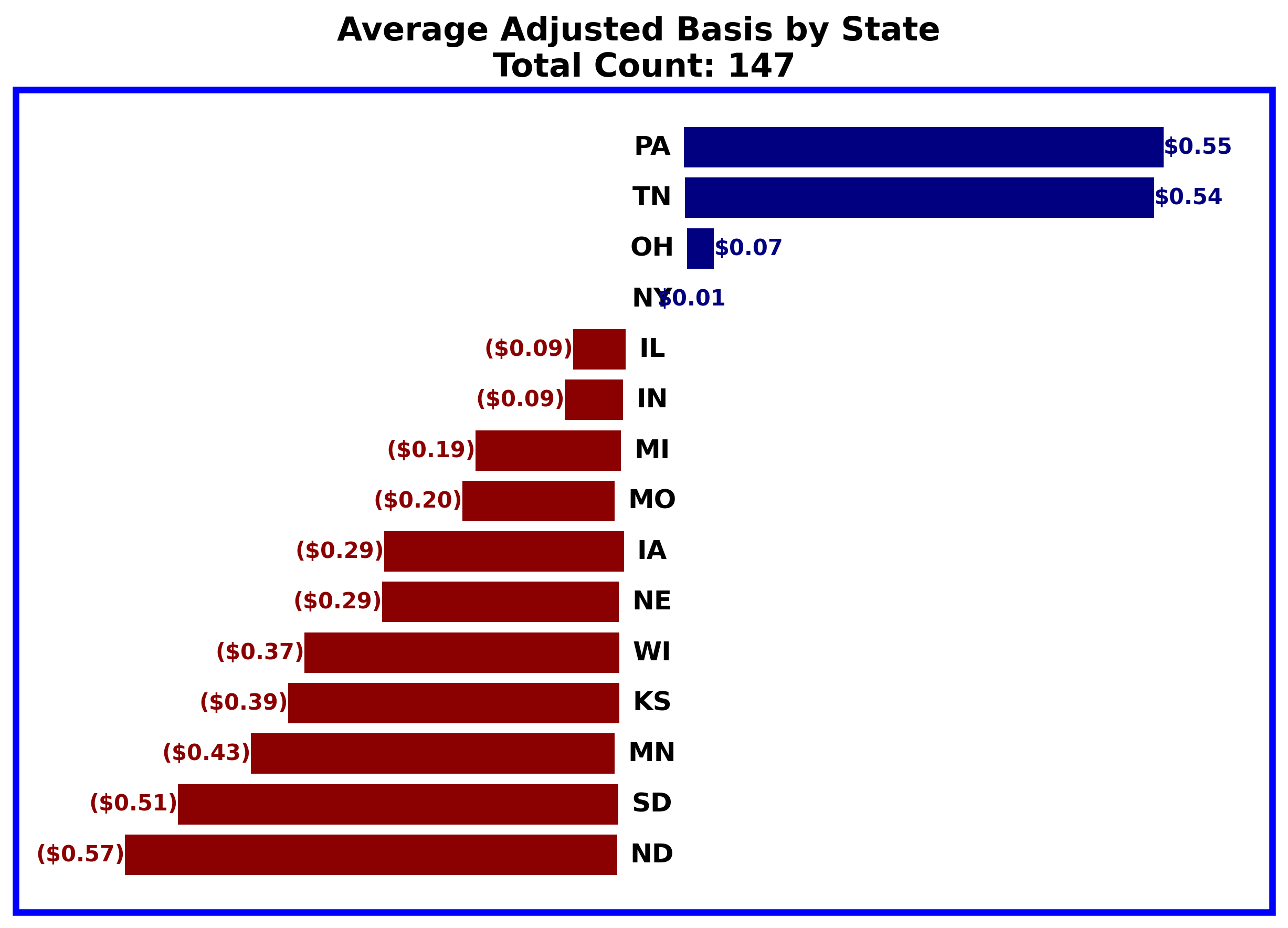 Ethanol Margins March 30, 2026