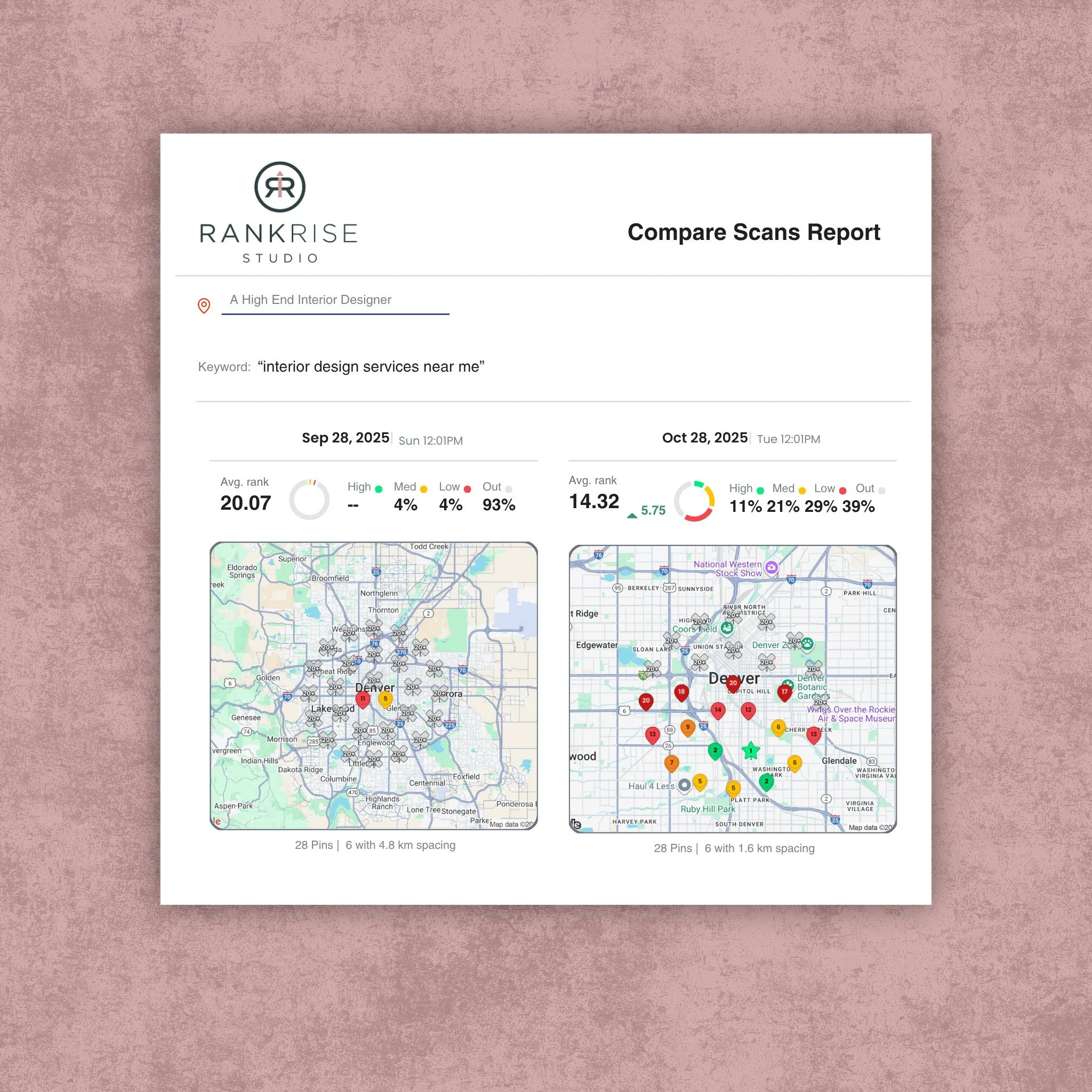 Looking for a fresh start? Our high-end interior designer achieved dramatic results in just one month, reducing their average from 20.07 to 14.32 and cutting non-ranking pins from 93% to 39%. Even more exciting, the proportion of highly ranked pins s