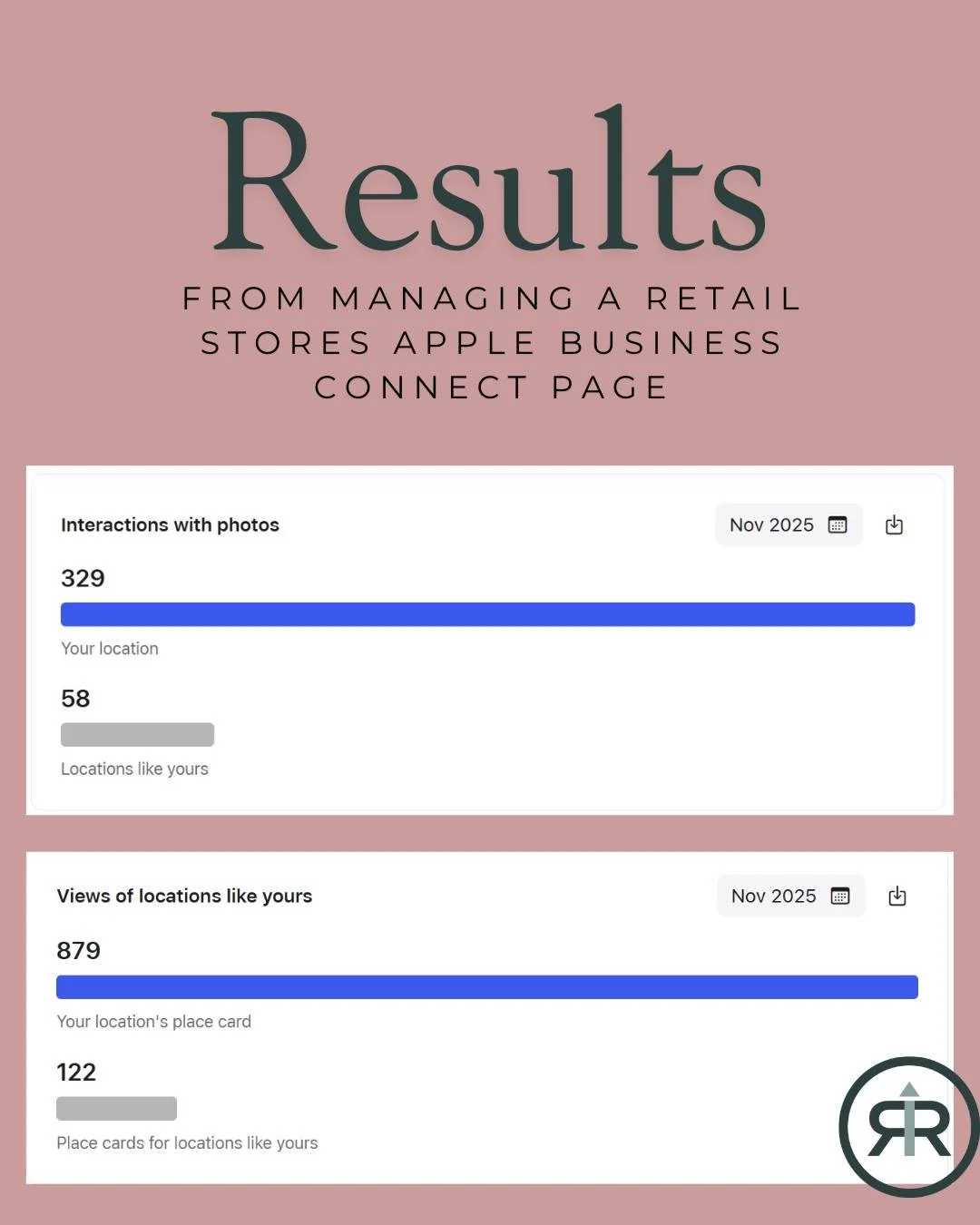 IF you have a physical location - another page you probably aren't managing is your APPLE BUSINESS CONNECT page! (Basically apple maps!)
Super important! 
Look at the difference of a managed page - and competition that is not managing their page! 
Th