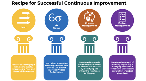 Recipe for a Successful CI Project | Lean6Sigma — Job Oriented Lean Six ...