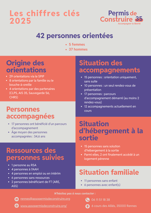 Couverture chiffres clés 2025 Permis de Construire 35