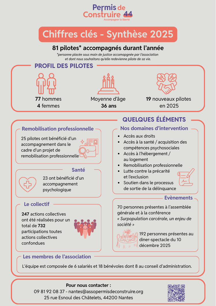 Chiffres clés 2025 Permis de Construire 44