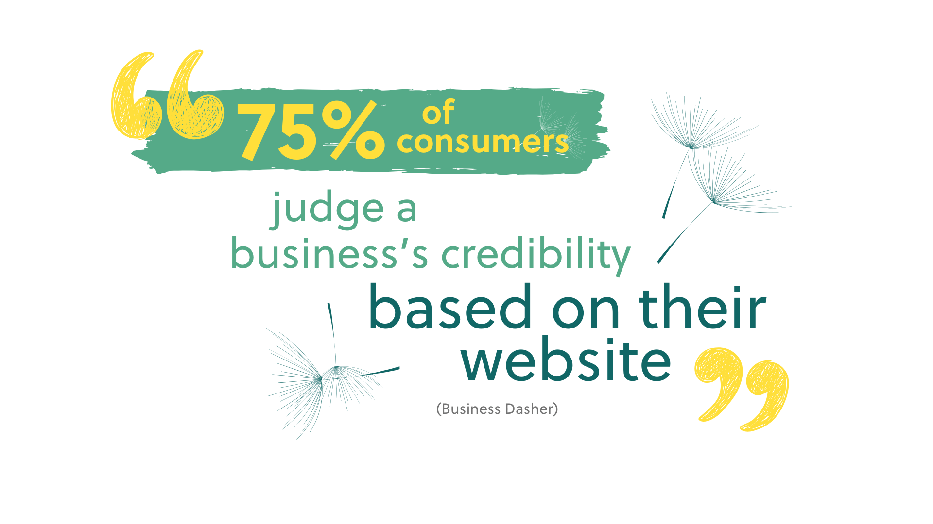 75% of consumers judge a business's credibility on their website