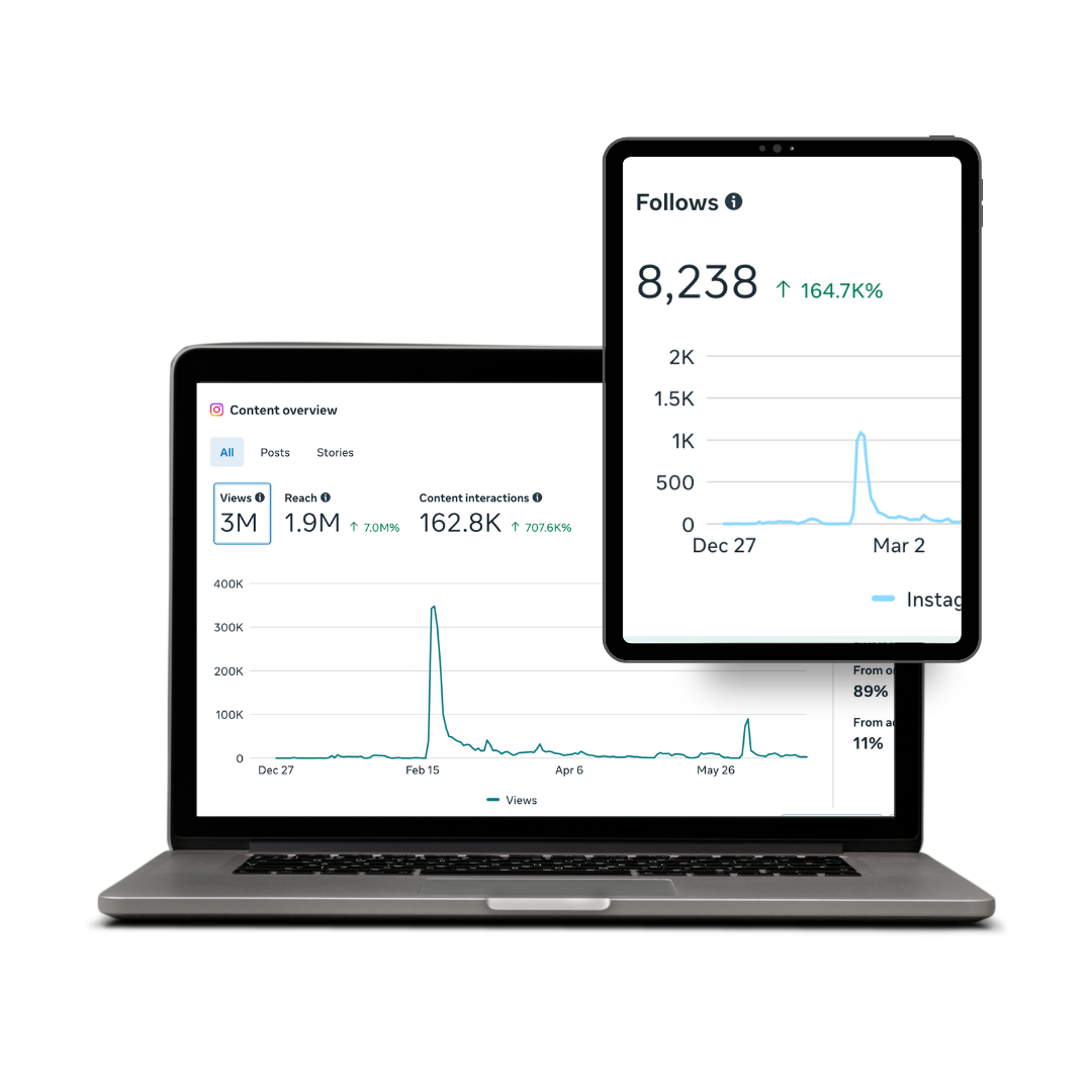 Laptop and tablet displaying social media analytics graphs and statistics, including follower growth, views, reach, and content interactions, on a black background.