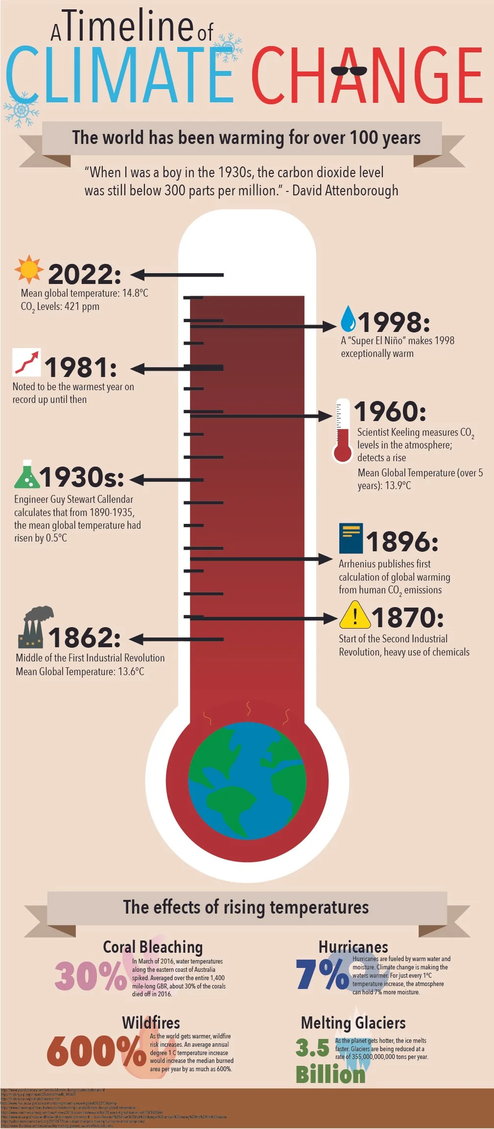 A timeline of climate change infographic.