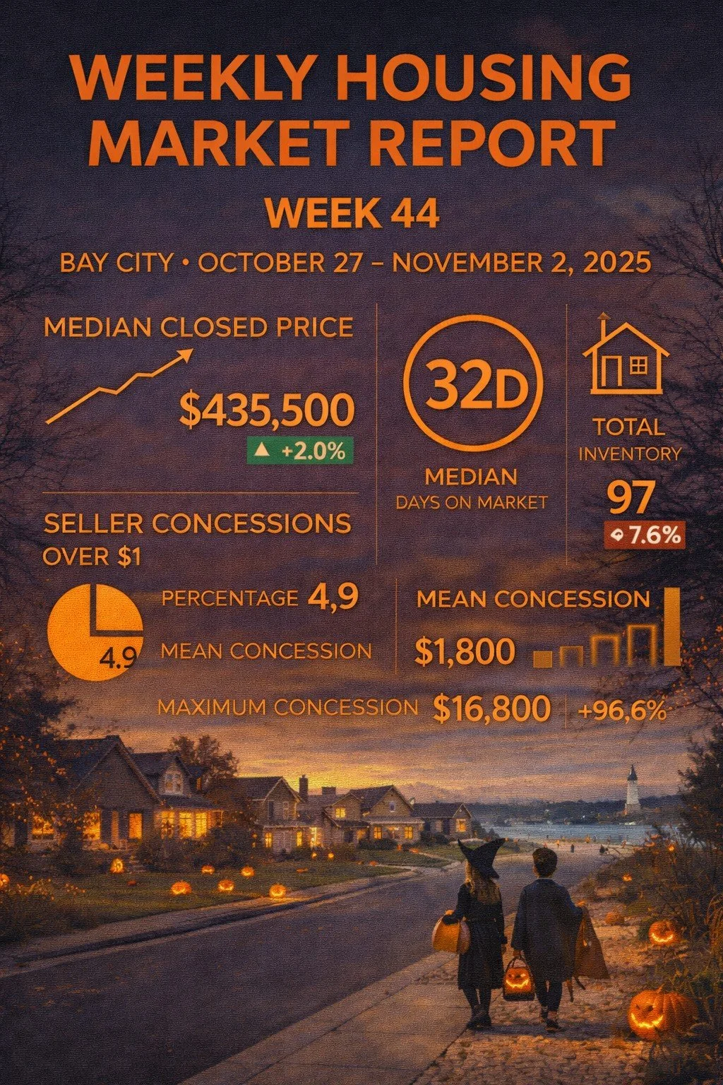 Weekly Housing Market Report – Bay City – Week 44: Oct 27–Nov 2, 2025