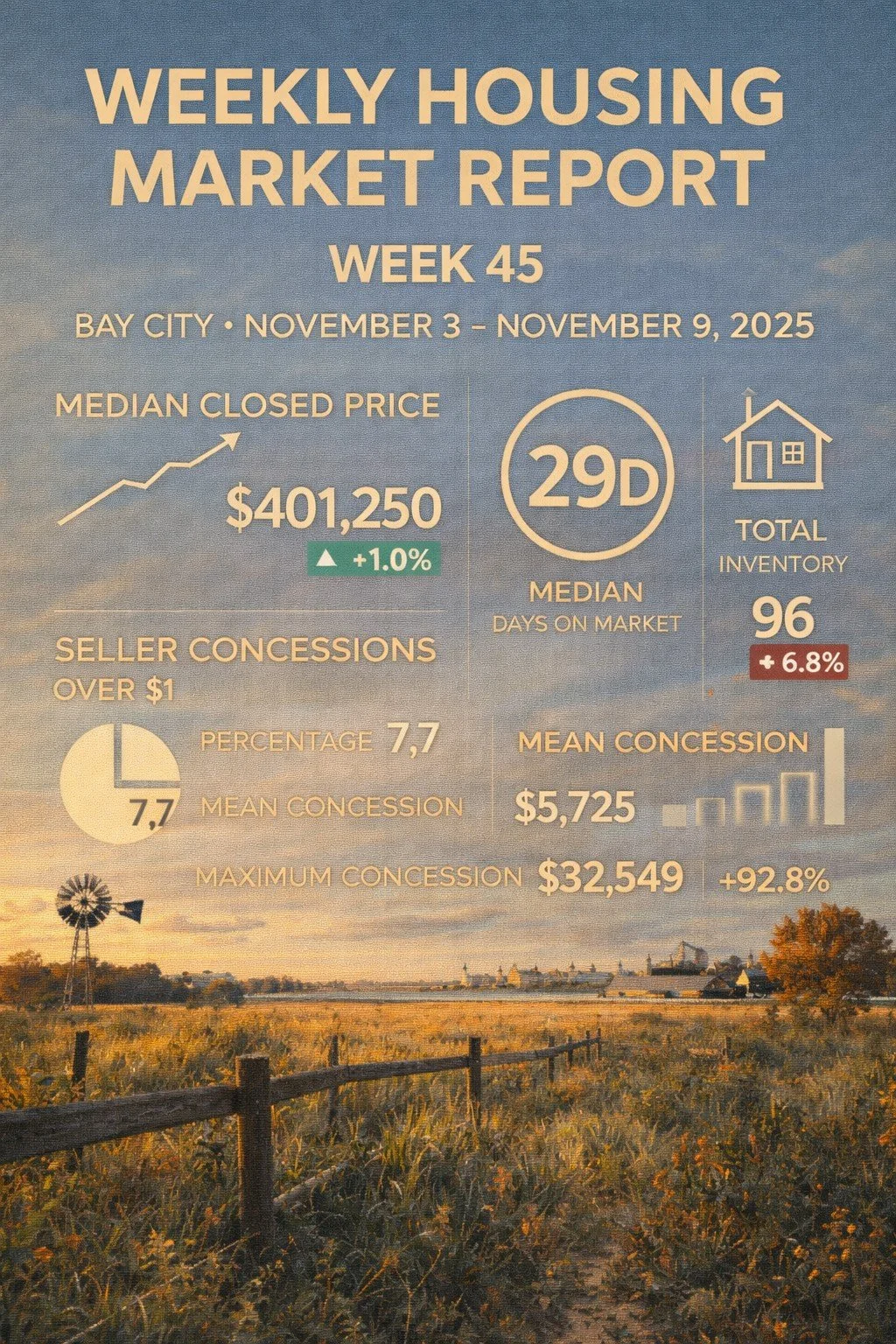 Weekly Housing Market Report – Bay City – Week 45: Nov 3–Nov 9, 2025