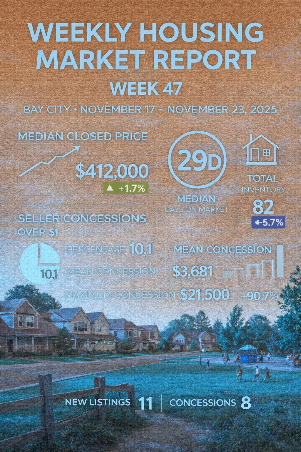 Weekly Housing Market Report – Bay City – Week 47: Nov 17–Nov 23, 2025
