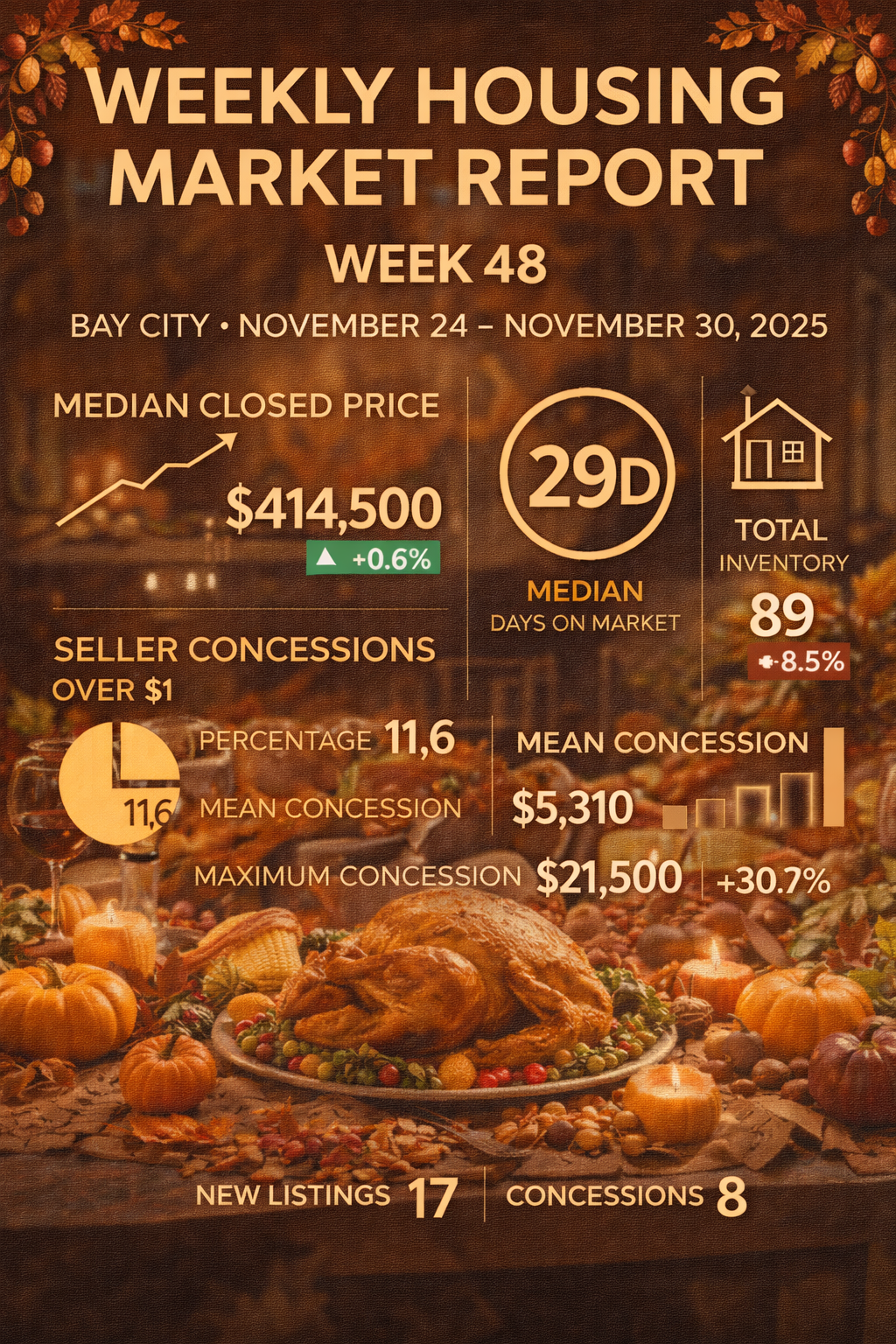 Weekly Housing Market Report – Bay City – Week 48: Nov 24–Nov 30, 2025