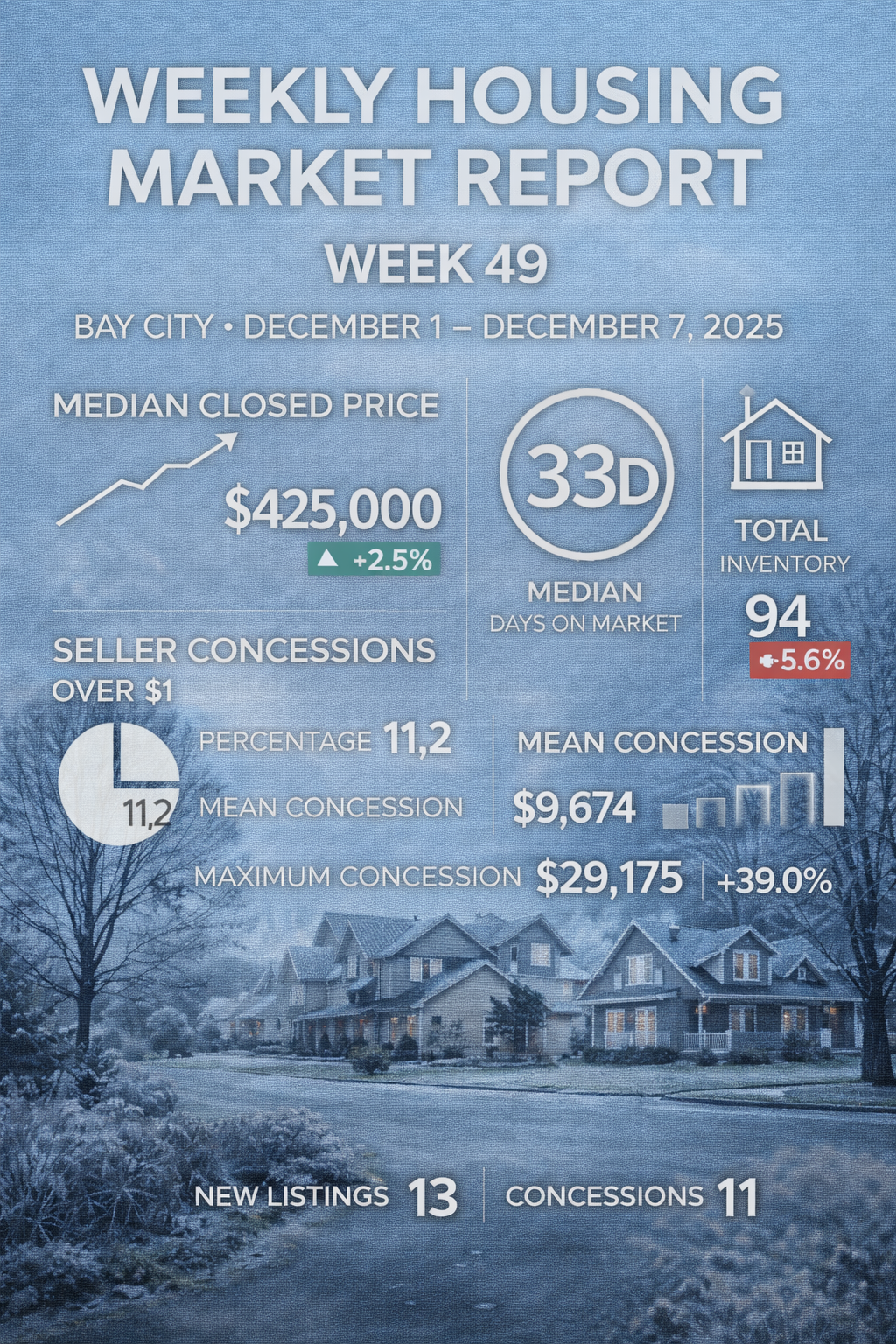 Weekly Housing Market Report – Bay City – Week 49: Dec 1–Dec 7, 2025