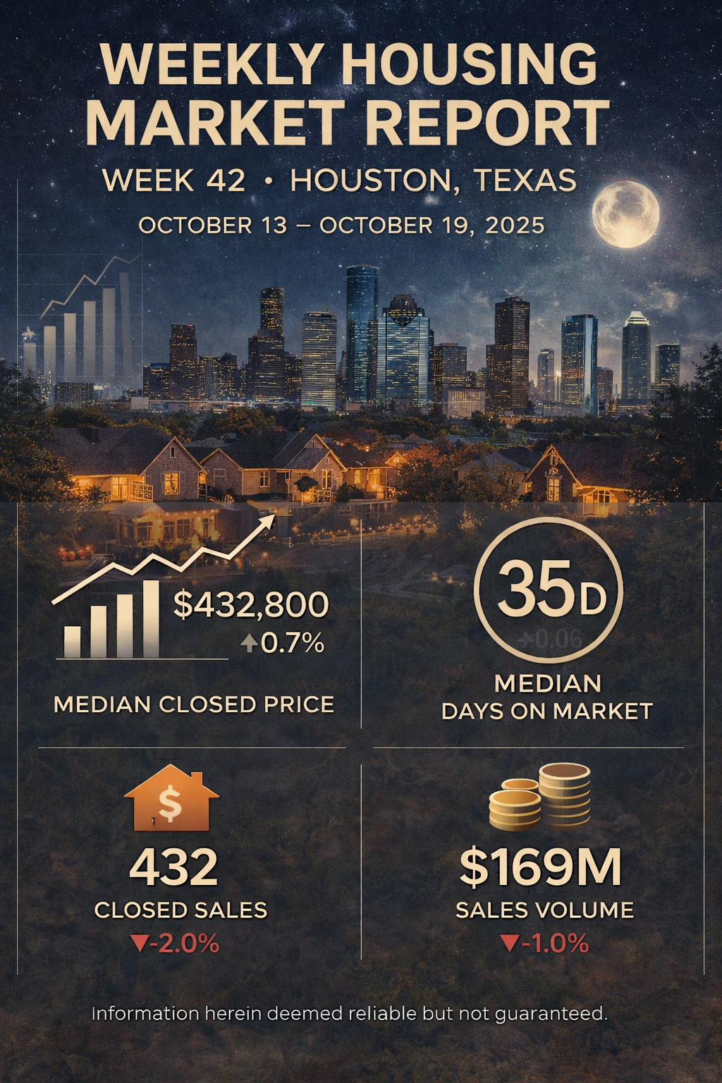 Weekly Housing Market Report – Houston, Texas – Week 42: October 13 – October 19, 2025