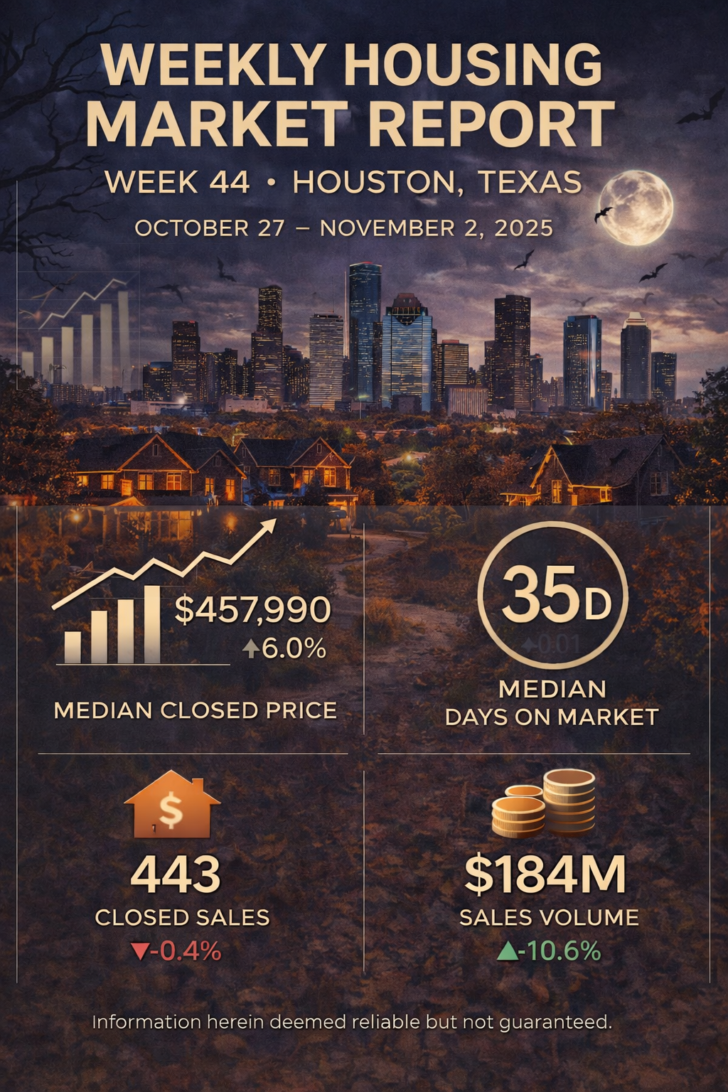 Weekly Housing Market Report – Houston, Texas – Week 44: October 27 – November 2, 2025