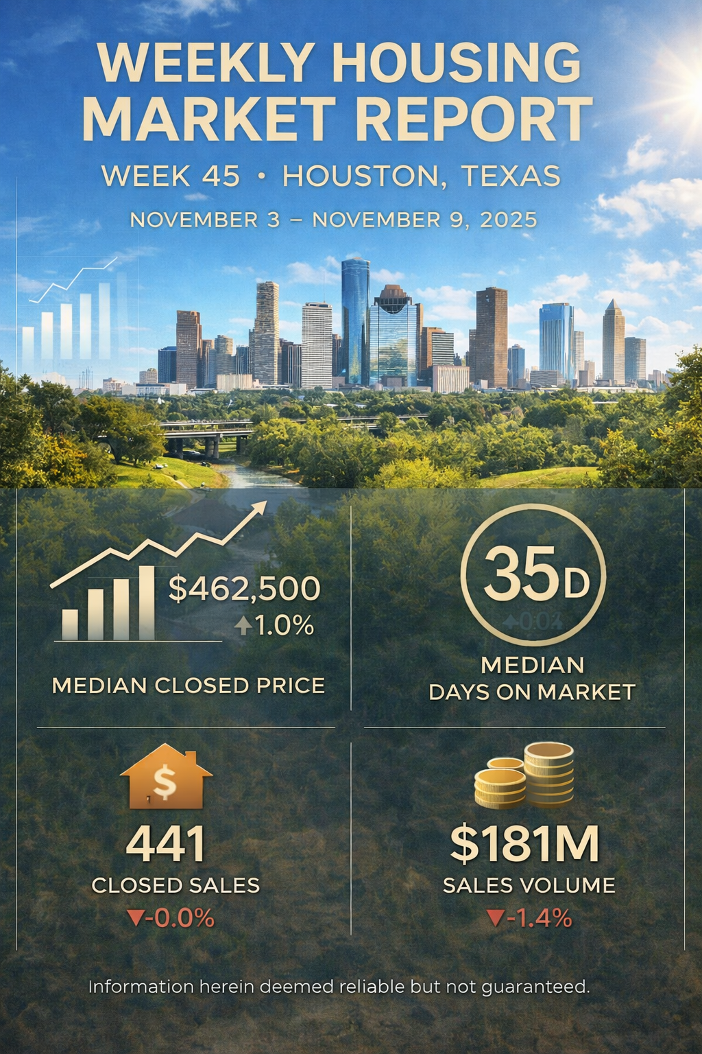 Weekly Housing Market Report – Houston, Texas – Week 45: November 3 – November 9, 2025