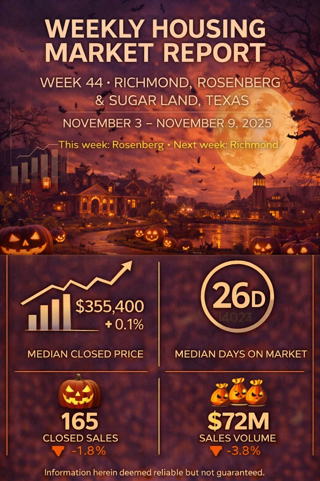 Weekly Housing Market Report – Richmond, Rosenberg &amp; Sugar Land – Week 44 October 27 – November 2, 2025