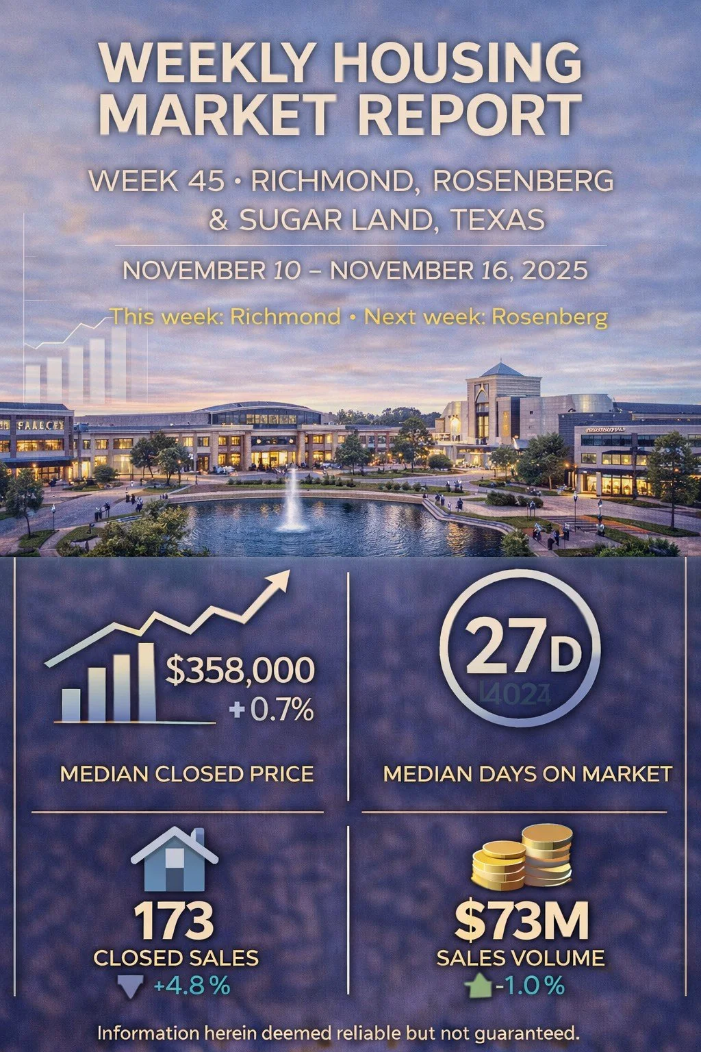 Weekly Housing Market Report – Richmond, Rosenberg &amp; Sugar Land – Week 45 November 3 – November 9, 2025
