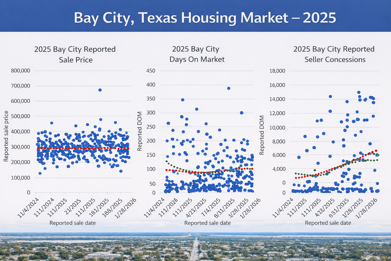 Bay City Housing Market Review – Year end 2025