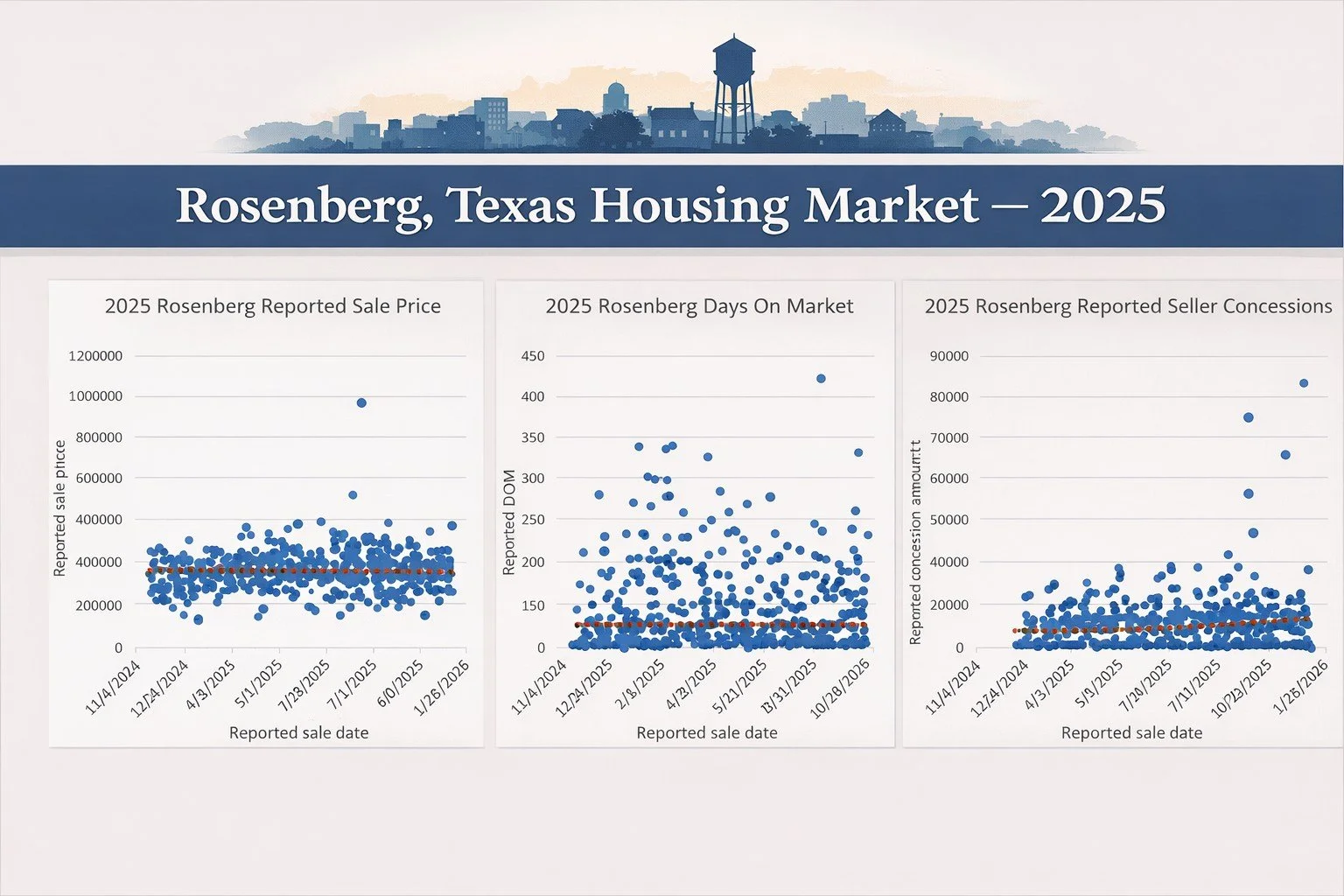 Rosenberg Housing Market Review — Year end 2025